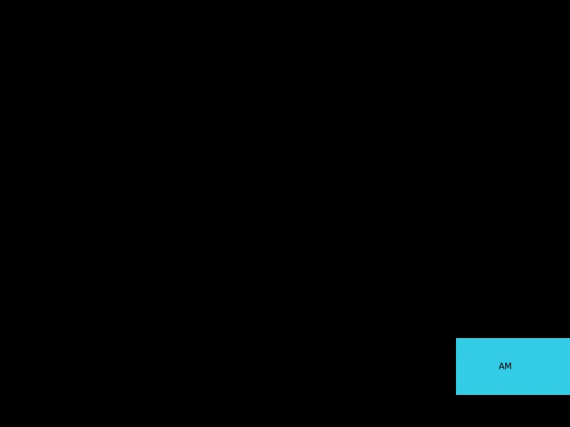 A black 800 by 600 window with a cyan rectangle labeled A M touching the right edge, low on the screen