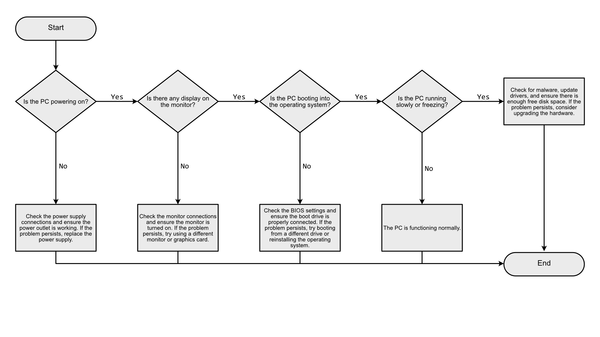 PC Diagnosis Flowchart PC Diagnosis Flowchart