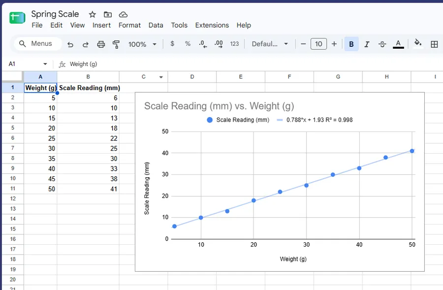The finished Google Sheets scatter chart with a linear trendline drawn through the points, labeled with its equation and R-squared value directly on the chart