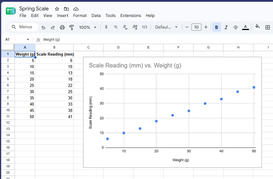 A Google Sheets scatter chart of scale reading versus weight, plotted from ten data rows, before any trendline has been added