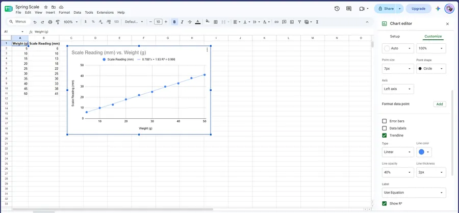 The Google Sheets chart editor's Customize tab, Series section, with the Trendline checkbox checked, Type set to Linear, Label set to Use Equation, and the Show R-squared box checked